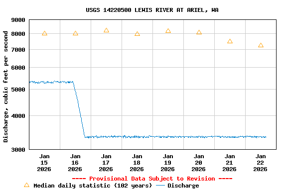 Graph of  Discharge, cubic feet per second