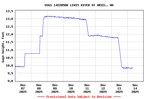 Graph of  Gage height, feet
