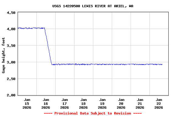 Graph of  Gage height, feet