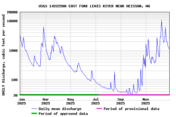 Graph of DAILY Discharge, cubic feet per second
