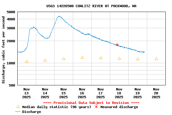 Graph of  Discharge, cubic feet per second