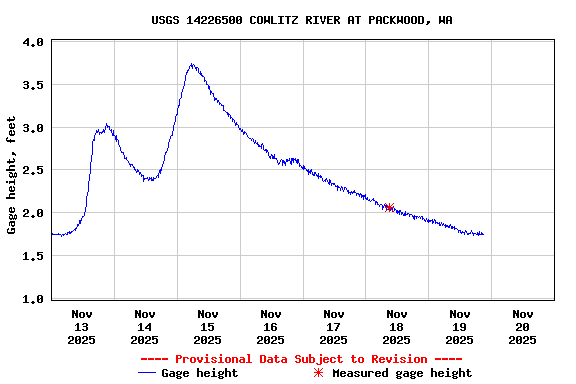 Graph of  Gage height, feet