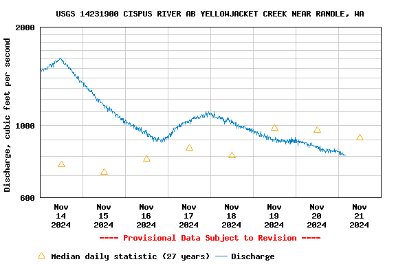 Graph of  Discharge, cubic feet per second