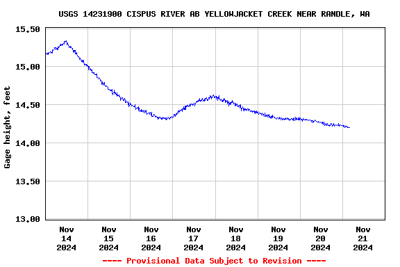 Graph of  Gage height, feet