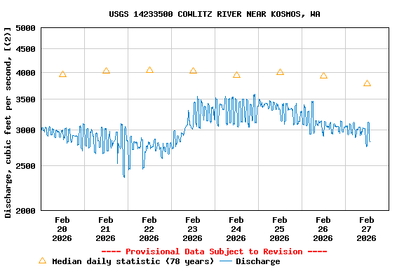 Graph of  Discharge, cubic feet per second, [(2)]
