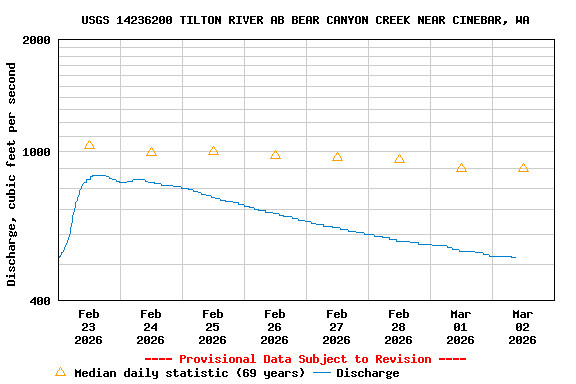 Graph of  Discharge, cubic feet per second