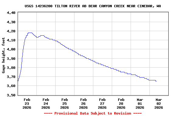 Graph of  Gage height, feet