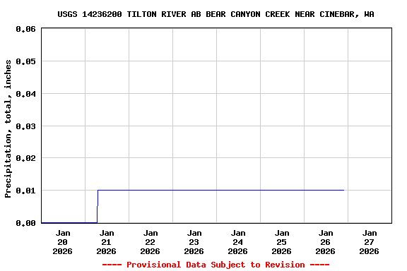 Graph of  Precipitation, total, inches