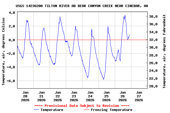 Graph of  Temperature, air, degrees Celsius