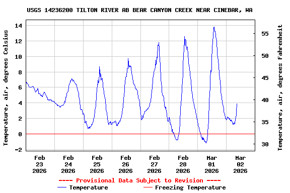 Graph of  Temperature, air, degrees Celsius