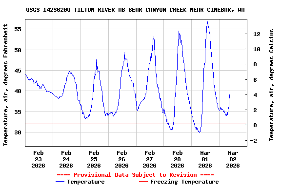 Graph of  Temperature, air, degrees Fahrenheit