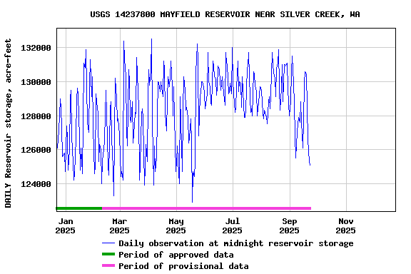 Graph of DAILY Reservoir storage, acre-feet