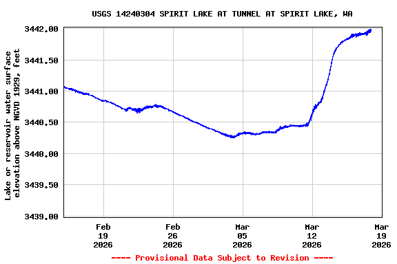 Graph of  Lake or reservoir water surface elevation above NGVD 1929, feet