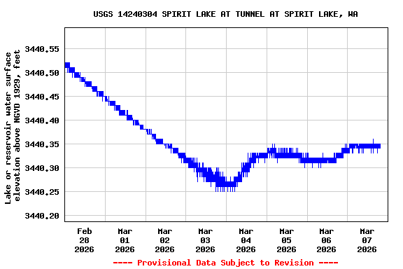 Graph of  Lake or reservoir water surface elevation above NGVD 1929, feet