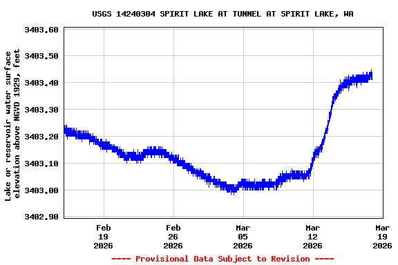 Graph of  Lake or reservoir water surface elevation above NGVD 1929, feet