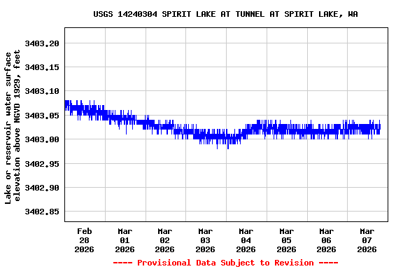 Graph of  Lake or reservoir water surface elevation above NGVD 1929, feet