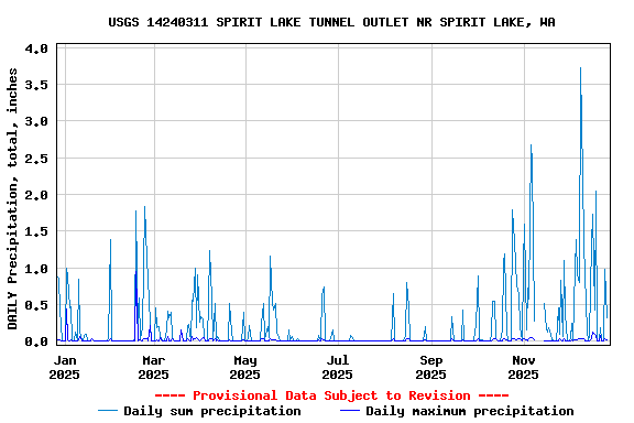Graph of DAILY Precipitation, total, inches