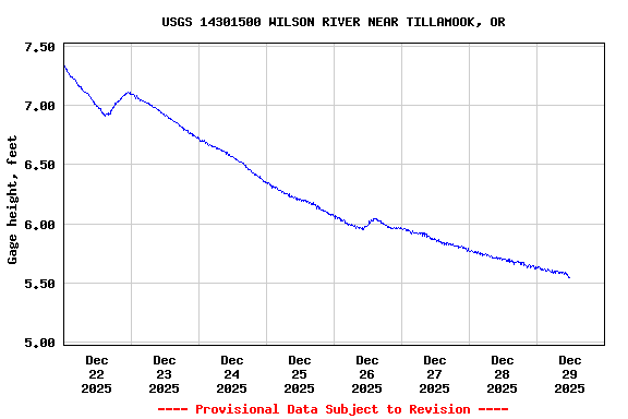 Graph of  Gage height, feet