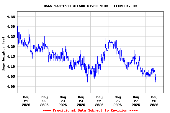 Graph of  Gage height, feet