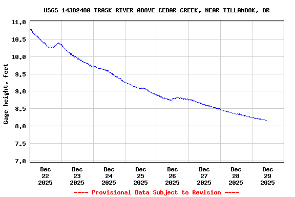 Graph of  Gage height, feet