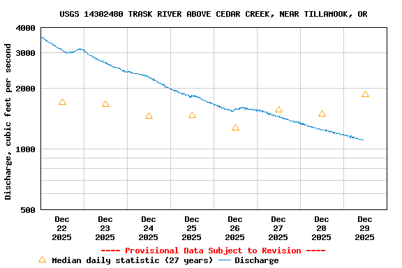 Graph of  Discharge, cubic feet per second