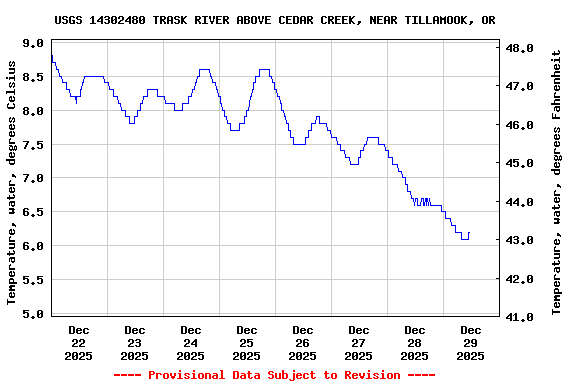 Graph of  Temperature, water, degrees Celsius