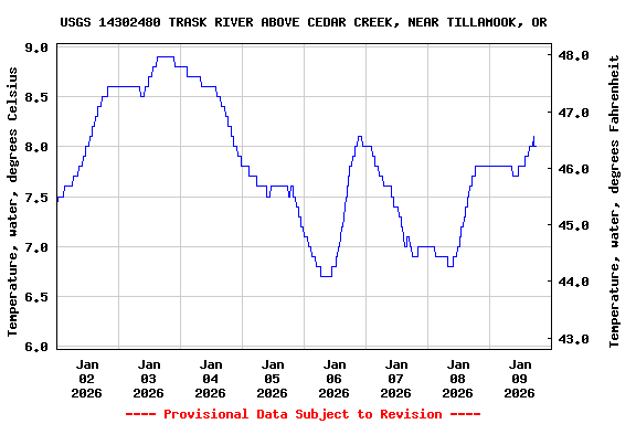Graph of  Temperature, water, degrees Celsius