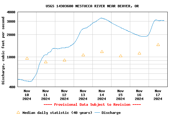 Graph of  Discharge, cubic feet per second