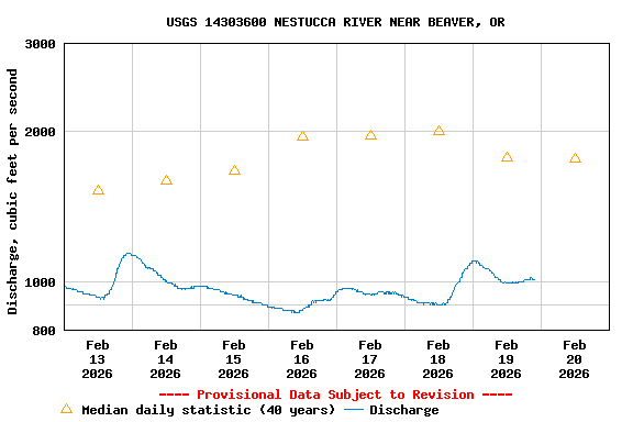 Graph of  Discharge, cubic feet per second