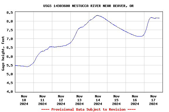 Graph of  Gage height, feet