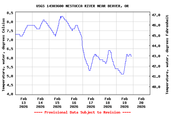 Graph of  Temperature, water, degrees Celsius