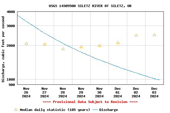 Graph of  Discharge, cubic feet per second