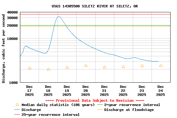 Graph of  Discharge, cubic feet per second