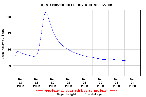 Graph of  Gage height, feet