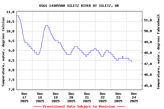 Graph of  Temperature, water, degrees Celsius