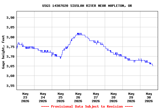 Graph of  Gage height, feet
