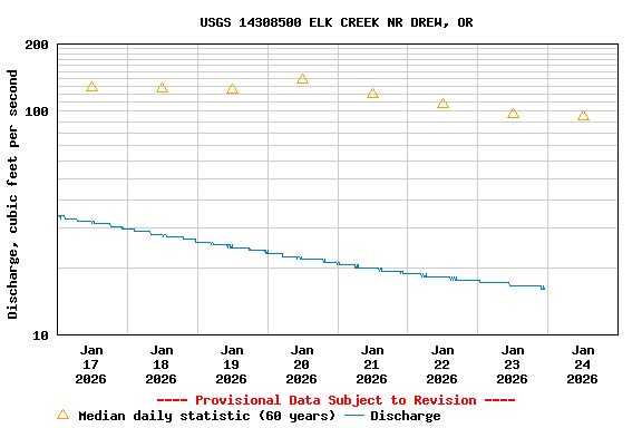 Graph of  Discharge, cubic feet per second