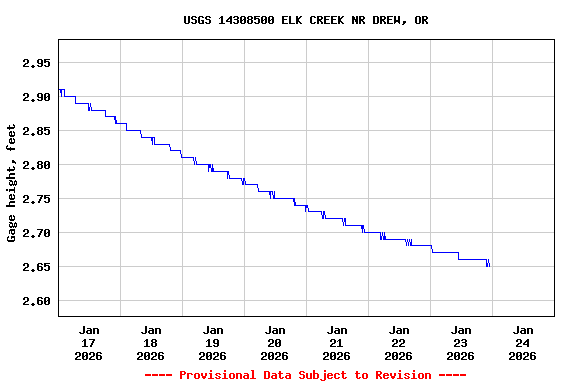 Graph of  Gage height, feet