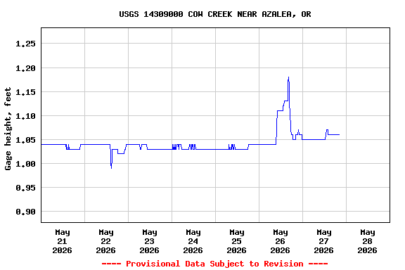 Graph of  Gage height, feet