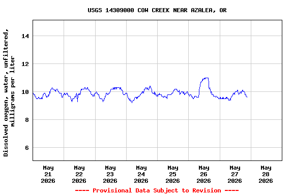 Graph of  Dissolved oxygen, water, unfiltered, milligrams per liter