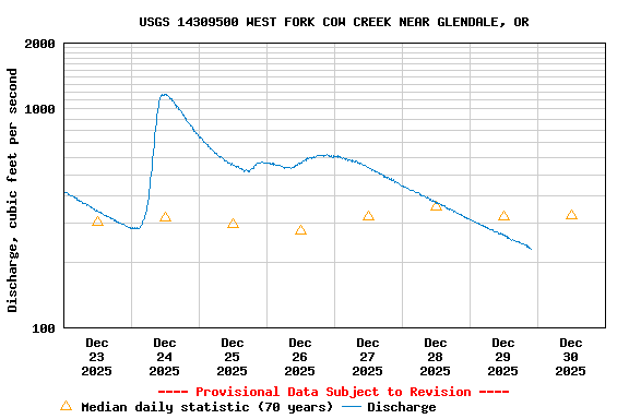 Graph of  Discharge, cubic feet per second
