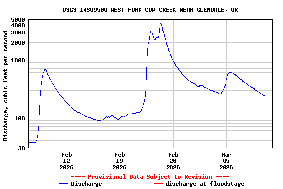 Graph of  Discharge, cubic feet per second