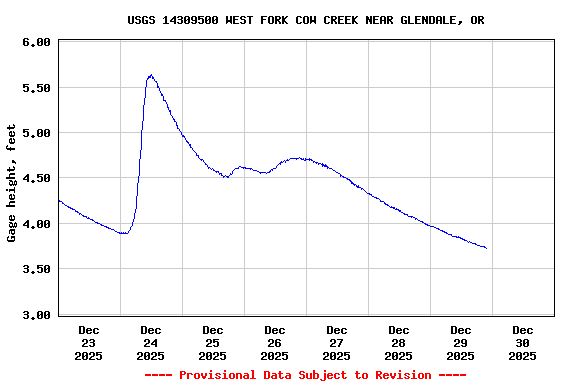 Graph of  Gage height, feet