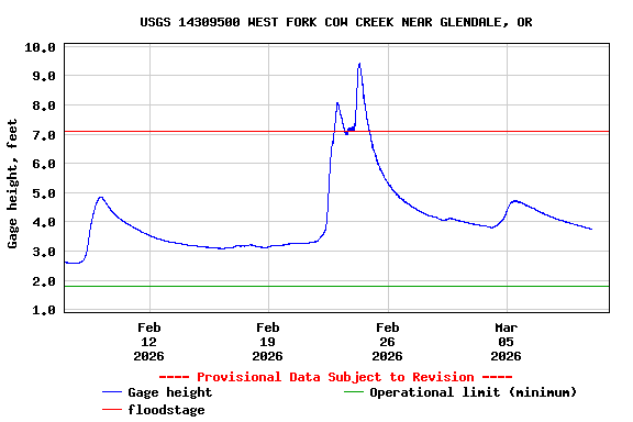 Graph of  Gage height, feet