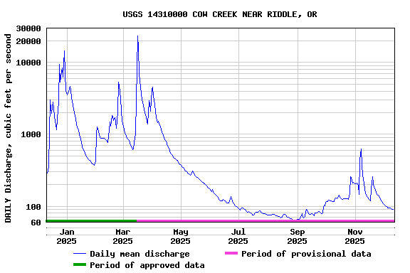 Graph of DAILY Discharge, cubic feet per second