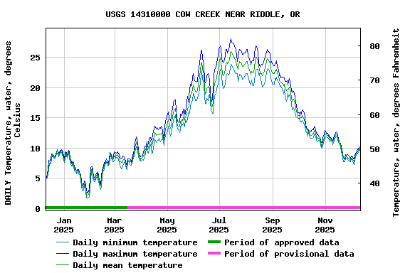 Graph of DAILY Temperature, water, degrees Celsius