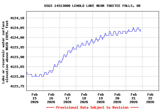 Graph of  Lake or reservoir water surface elevation above NGVD 1929, feet