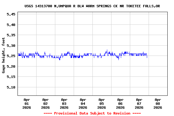 Graph of  Gage height, feet