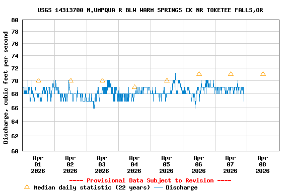 Graph of  Discharge, cubic feet per second