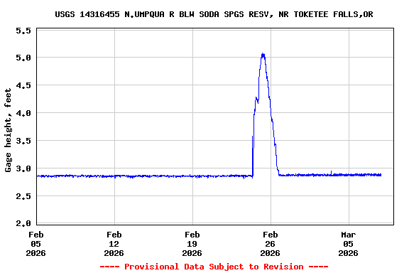 Graph of  Gage height, feet